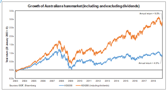Growth of Australian Sharemarket (including and excluding dividends)